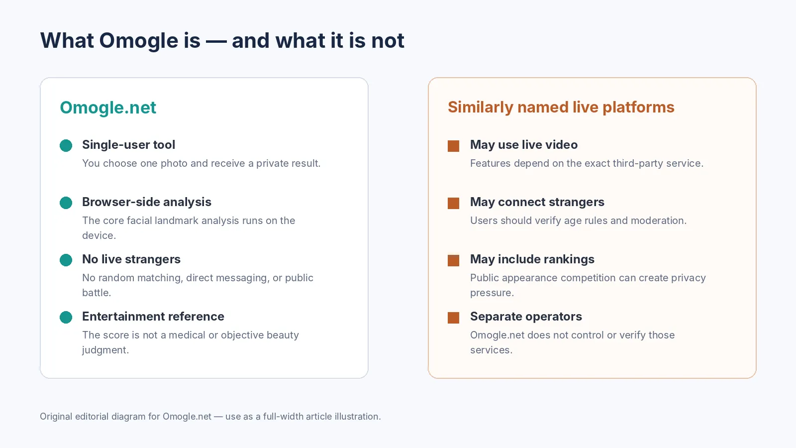 Comparison of Omogle’s private single-user face analysis with similarly named live platforms.