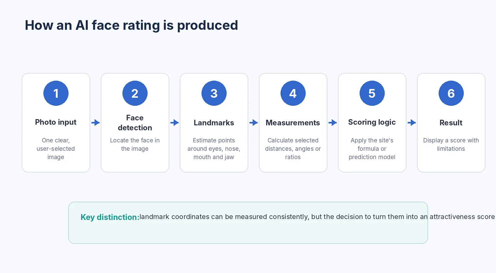Six-stage AI face rating pipeline from photo input to score.