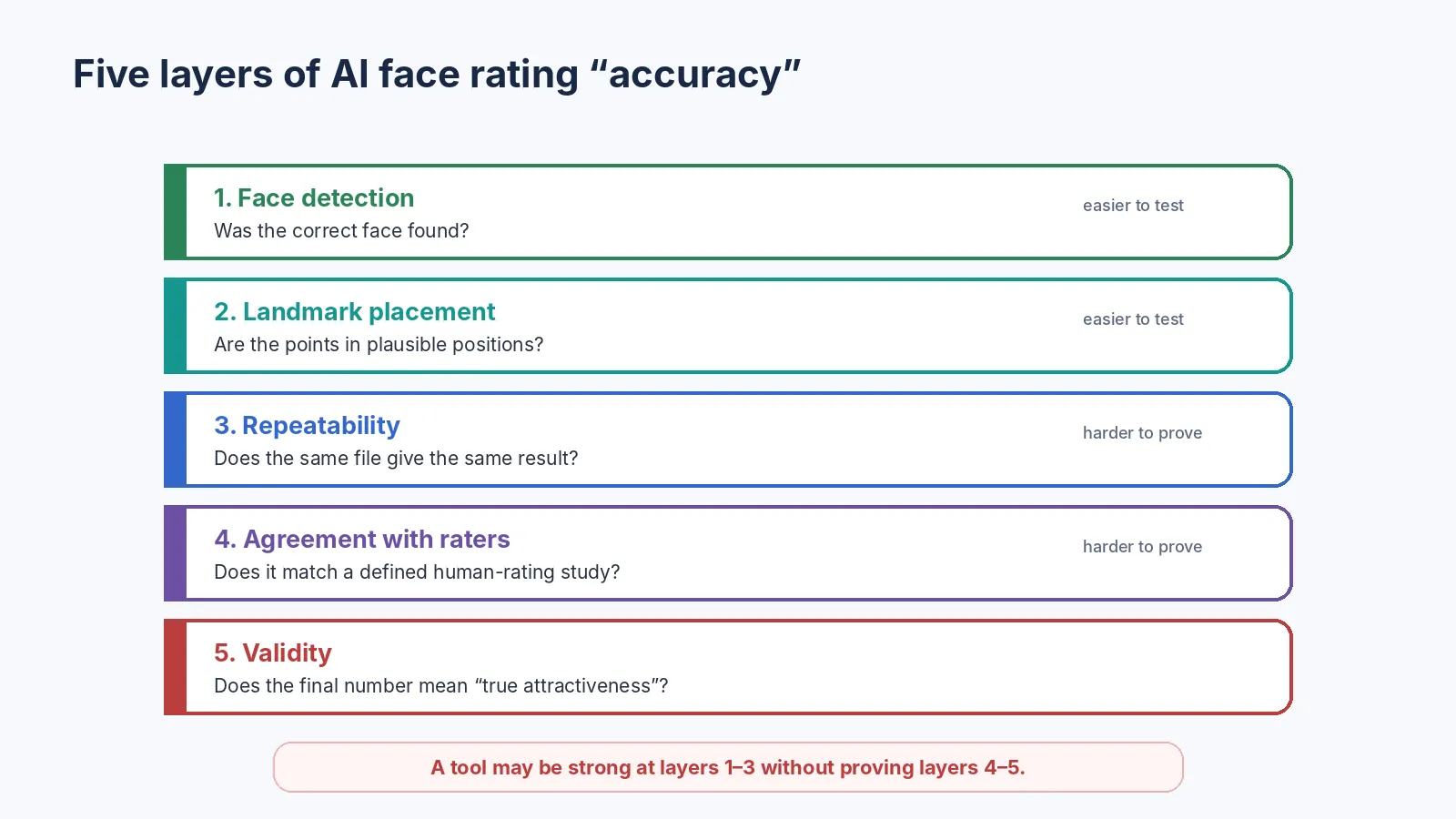 Five layers of AI face rating accuracy from face detection to validity.