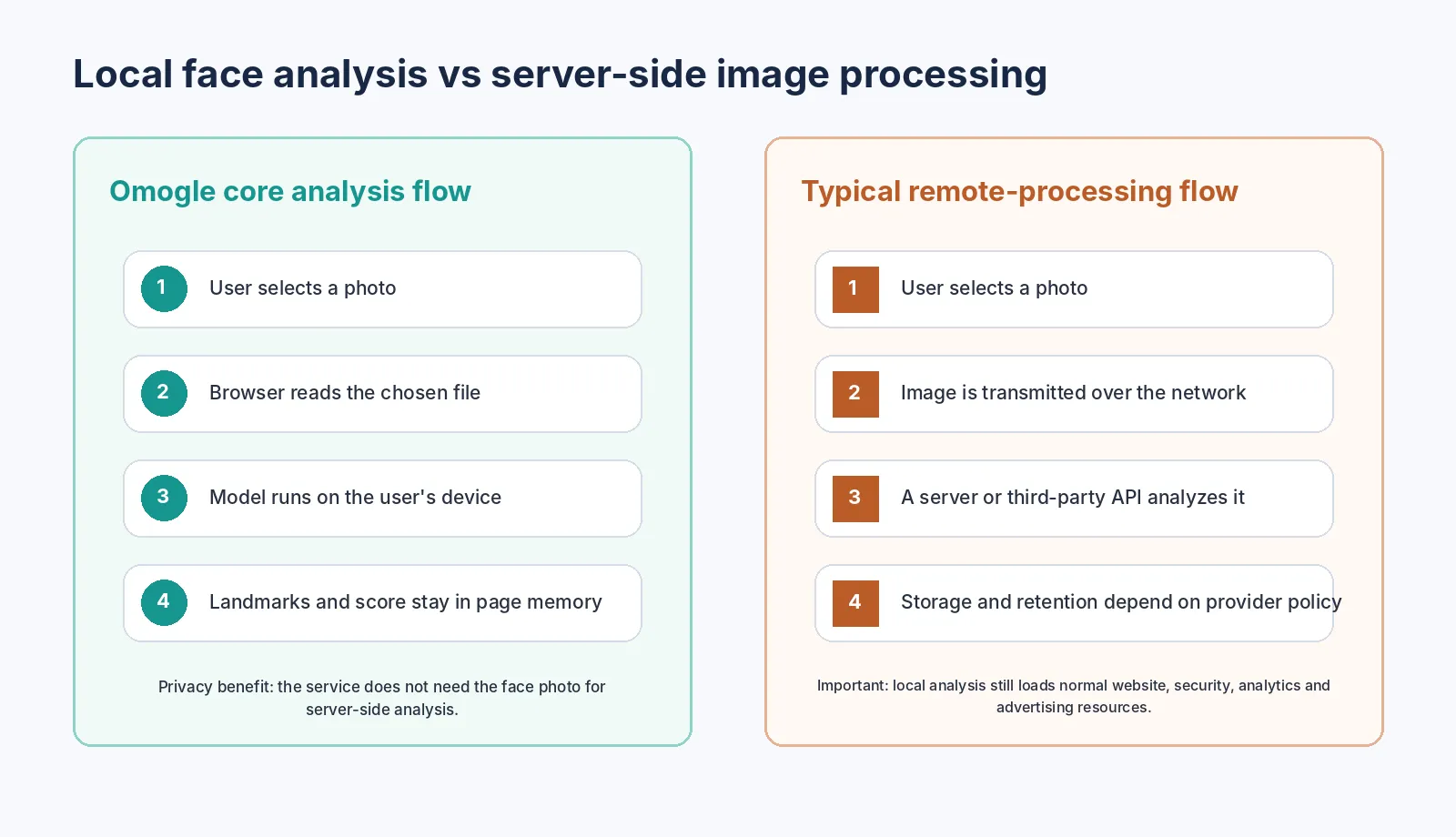 Local browser face analysis compared with server-side image processing.