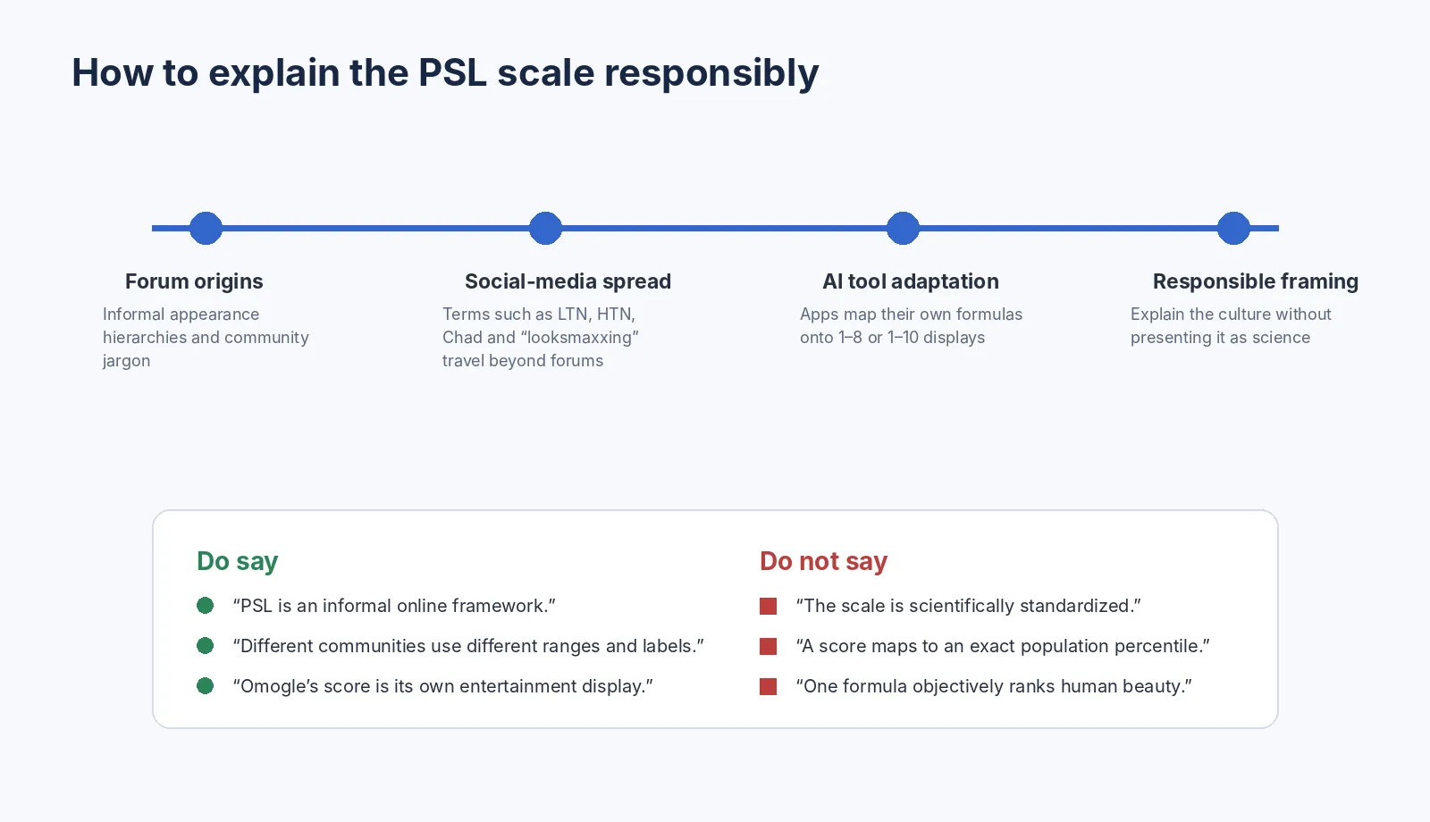 Timeline showing the PSL scale’s forum origins, social-media spread, AI adaptation and responsible framing.
