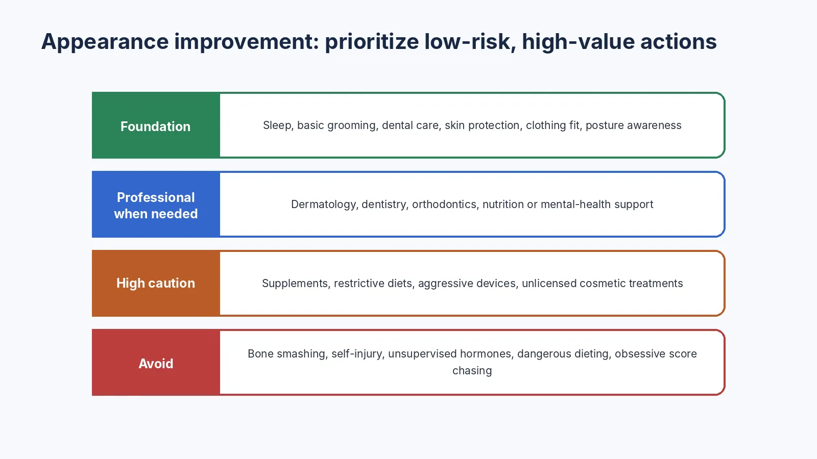 Risk spectrum from low-risk fundamentals to professional care to avoid.