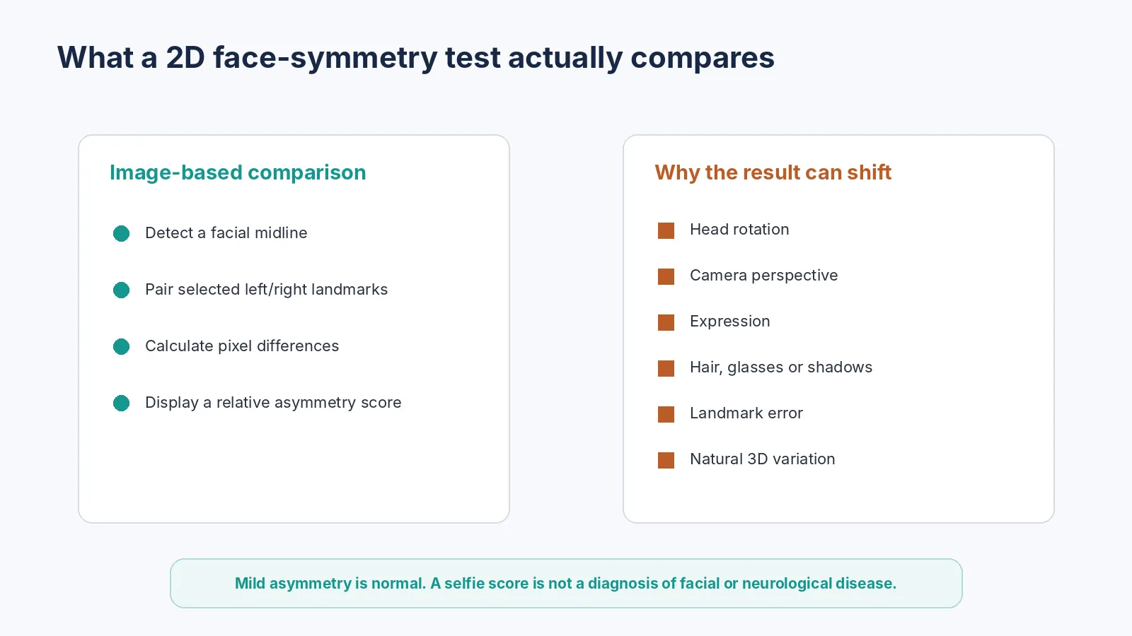 Two-dimensional face symmetry comparison using paired landmarks.