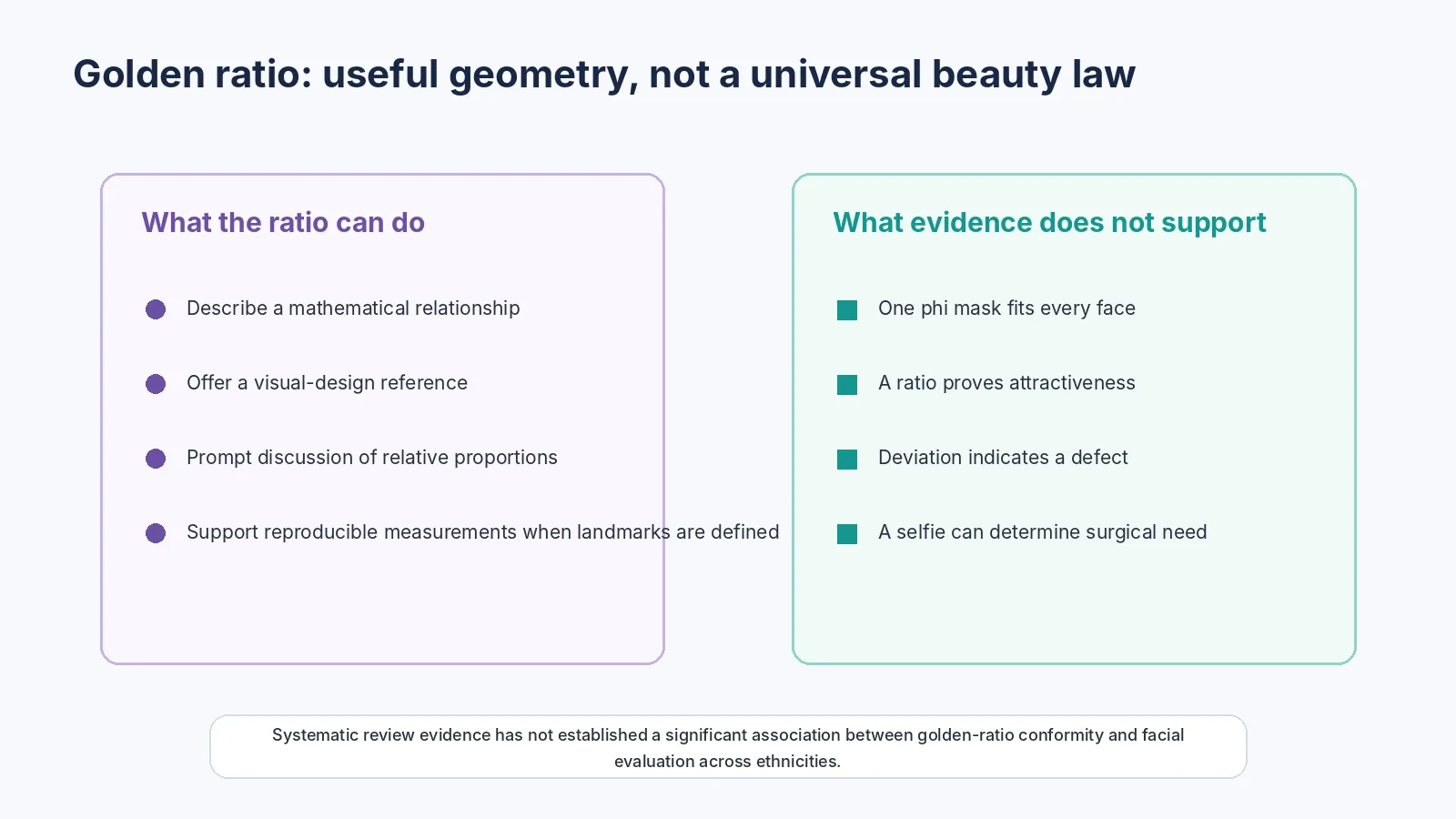 Golden ratio overlay on a face with a note that one phi mask is not a universal law.