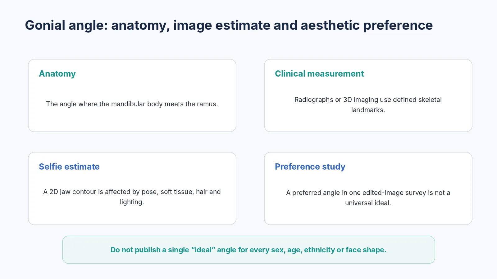 Jawline appearance factors combining anatomy, soft tissue, pose and lighting.
