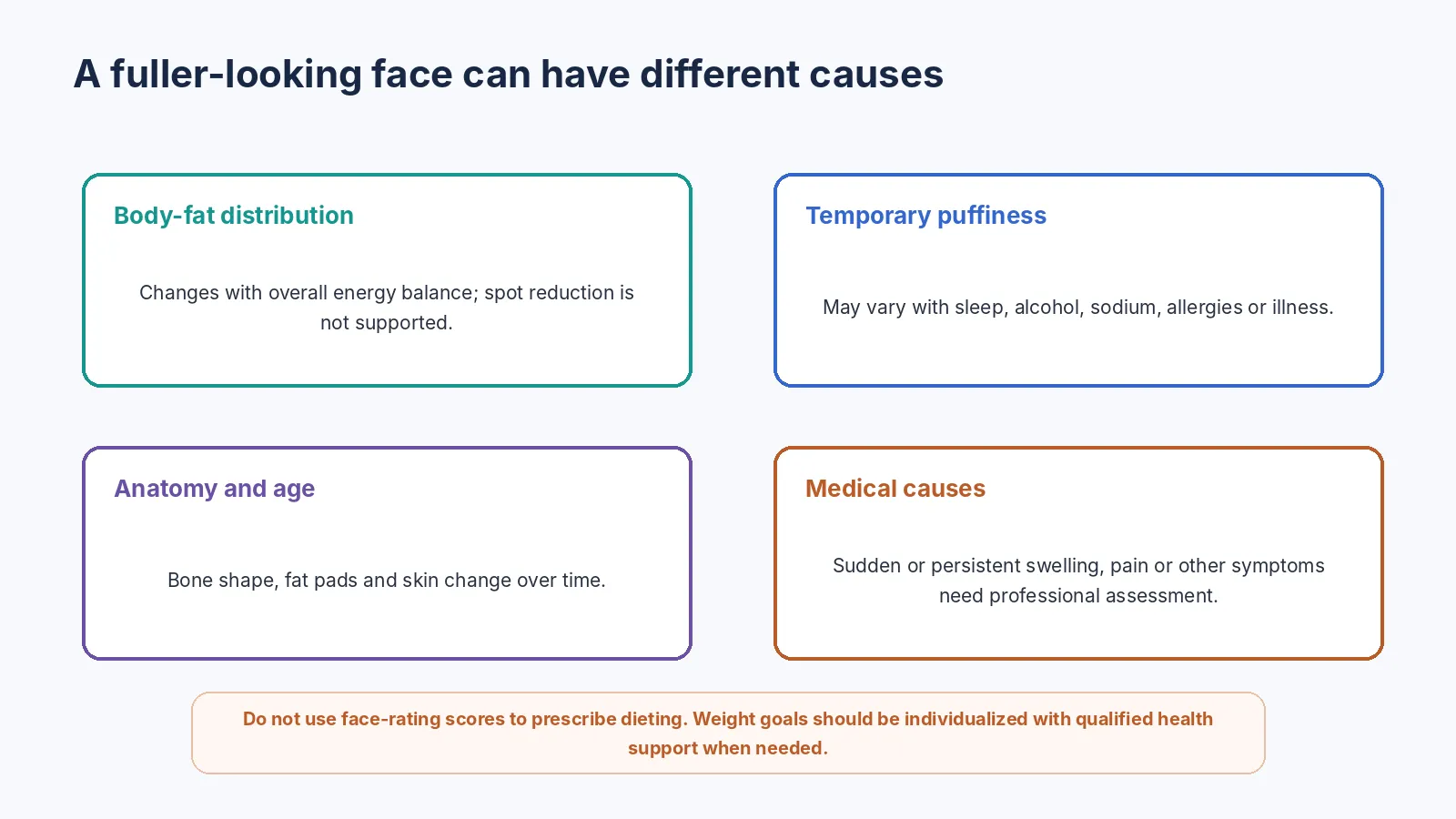 Factors behind a fuller-looking face: fat distribution, puffiness, anatomy and health.