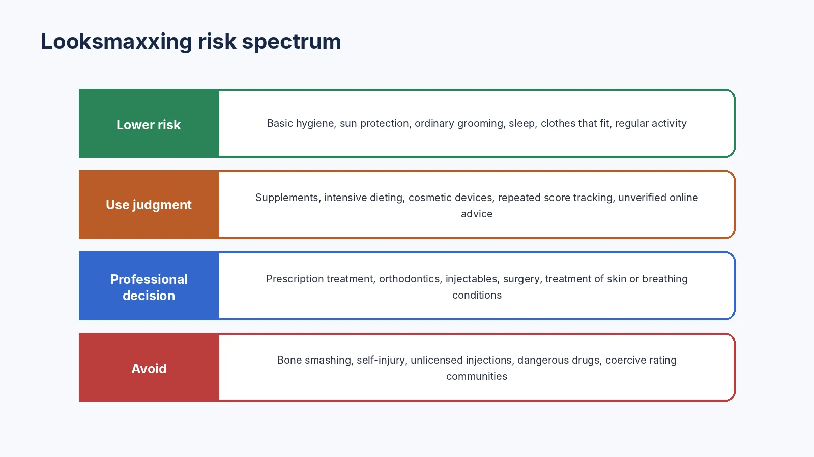 Risk spectrum from lower-risk self-care to avoid.
