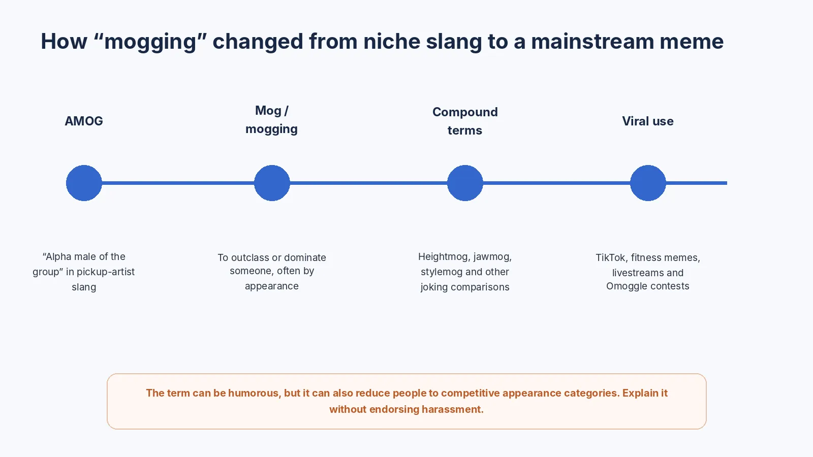 Word origin flow from AMOG slang to viral appearance-comparison culture.