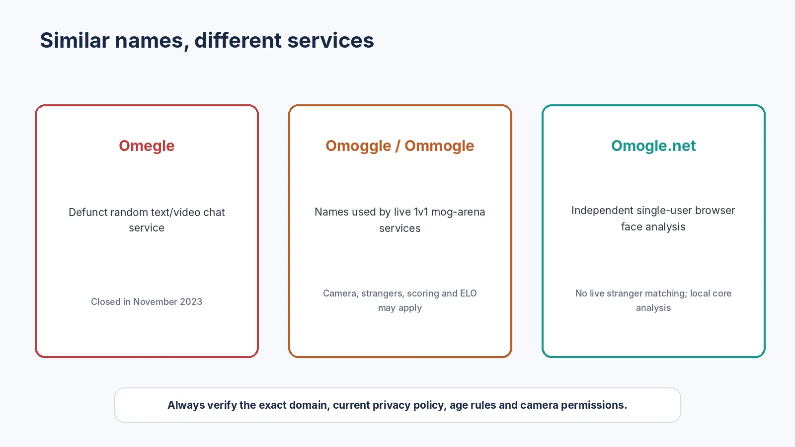 Purpose and data-flow comparison of Omegle, Omoggle and Omogle.