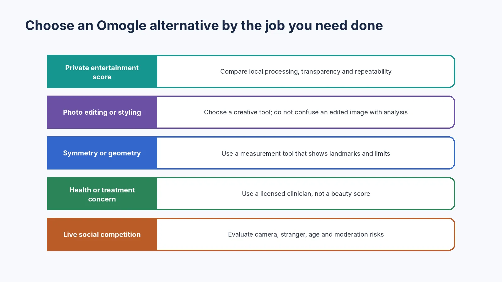 Choosing an alternative by purpose, privacy and evidence.